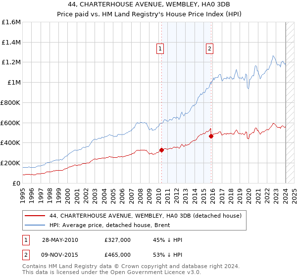 44, CHARTERHOUSE AVENUE, WEMBLEY, HA0 3DB: Price paid vs HM Land Registry's House Price Index