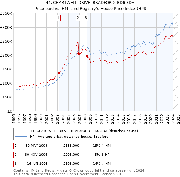 44, CHARTWELL DRIVE, BRADFORD, BD6 3DA: Price paid vs HM Land Registry's House Price Index