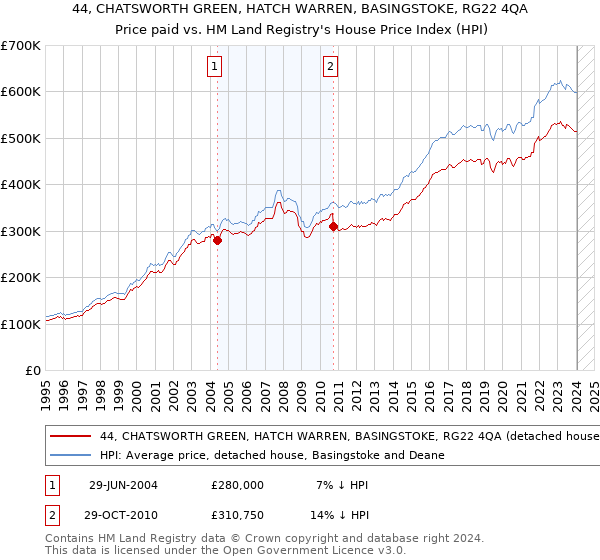 44, CHATSWORTH GREEN, HATCH WARREN, BASINGSTOKE, RG22 4QA: Price paid vs HM Land Registry's House Price Index