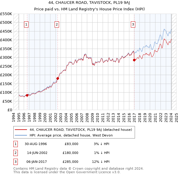 44, CHAUCER ROAD, TAVISTOCK, PL19 9AJ: Price paid vs HM Land Registry's House Price Index
