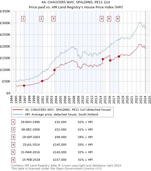 44, CHAUCERS WAY, SPALDING, PE11 1LH: Price paid vs HM Land Registry's House Price Index