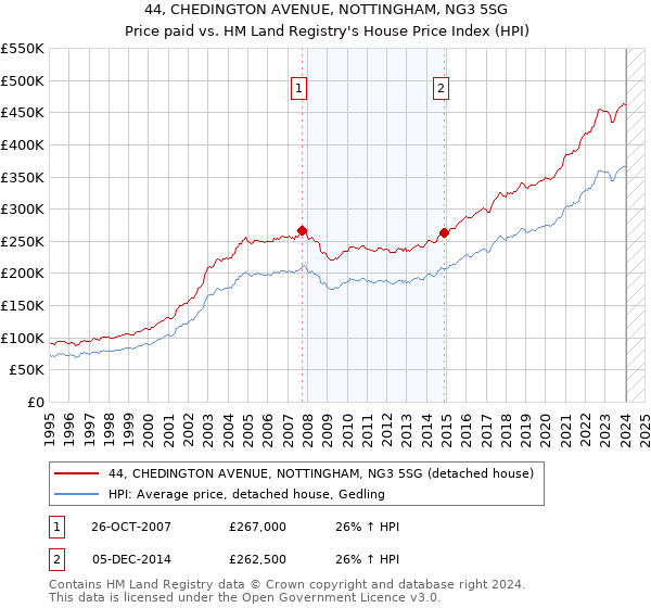 44, CHEDINGTON AVENUE, NOTTINGHAM, NG3 5SG: Price paid vs HM Land Registry's House Price Index