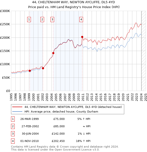 44, CHELTENHAM WAY, NEWTON AYCLIFFE, DL5 4YD: Price paid vs HM Land Registry's House Price Index