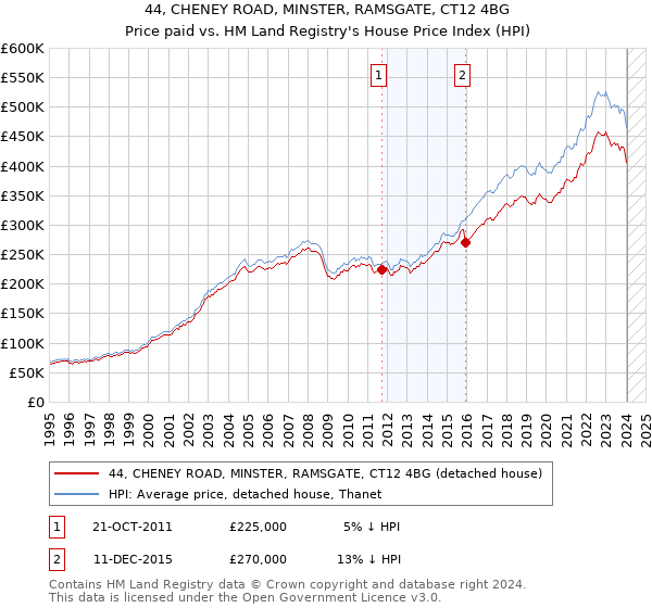 44, CHENEY ROAD, MINSTER, RAMSGATE, CT12 4BG: Price paid vs HM Land Registry's House Price Index
