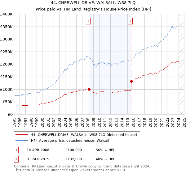 44, CHERWELL DRIVE, WALSALL, WS8 7LQ: Price paid vs HM Land Registry's House Price Index