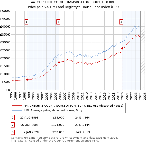 44, CHESHIRE COURT, RAMSBOTTOM, BURY, BL0 0BL: Price paid vs HM Land Registry's House Price Index