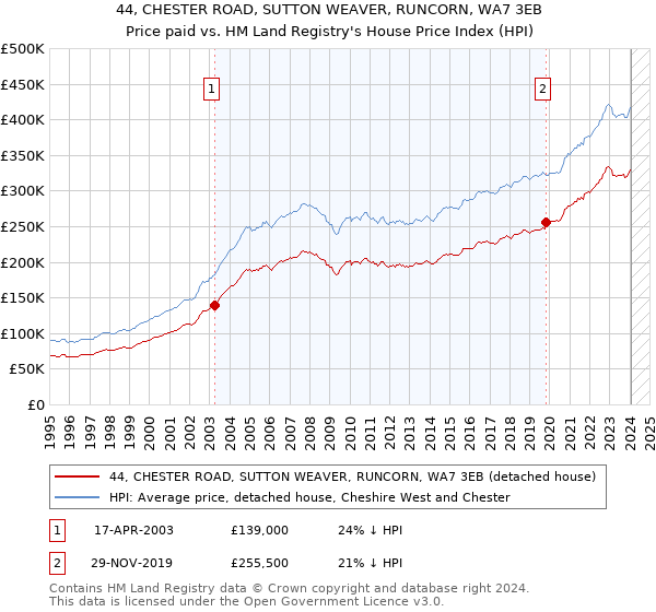 44, CHESTER ROAD, SUTTON WEAVER, RUNCORN, WA7 3EB: Price paid vs HM Land Registry's House Price Index
