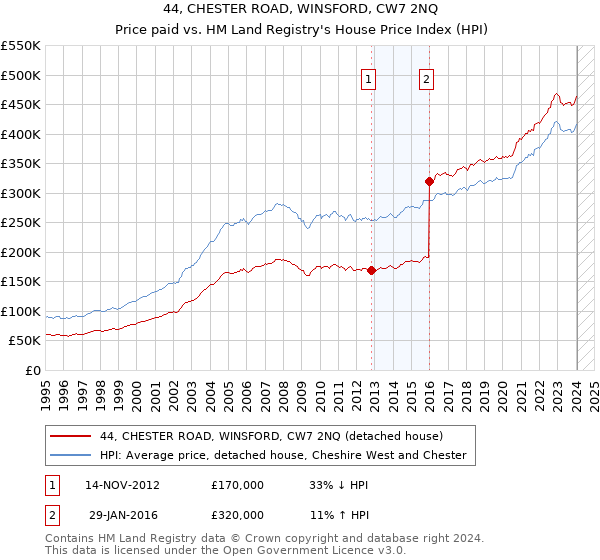 44, CHESTER ROAD, WINSFORD, CW7 2NQ: Price paid vs HM Land Registry's House Price Index