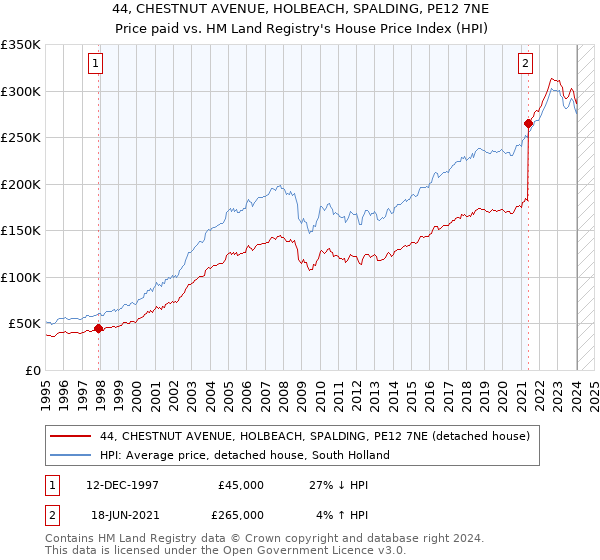 44, CHESTNUT AVENUE, HOLBEACH, SPALDING, PE12 7NE: Price paid vs HM Land Registry's House Price Index