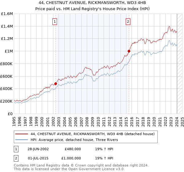 44, CHESTNUT AVENUE, RICKMANSWORTH, WD3 4HB: Price paid vs HM Land Registry's House Price Index