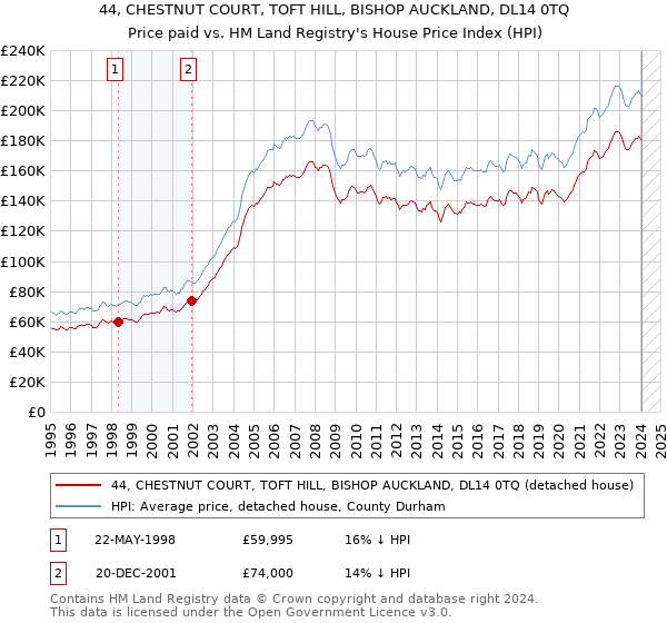 44, CHESTNUT COURT, TOFT HILL, BISHOP AUCKLAND, DL14 0TQ: Price paid vs HM Land Registry's House Price Index