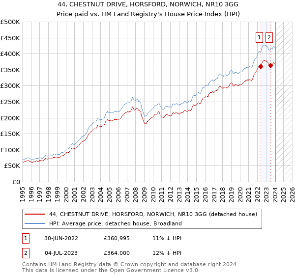 44, CHESTNUT DRIVE, HORSFORD, NORWICH, NR10 3GG: Price paid vs HM Land Registry's House Price Index