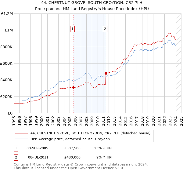 44, CHESTNUT GROVE, SOUTH CROYDON, CR2 7LH: Price paid vs HM Land Registry's House Price Index