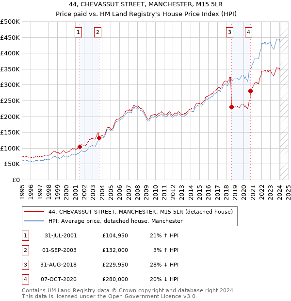 44, CHEVASSUT STREET, MANCHESTER, M15 5LR: Price paid vs HM Land Registry's House Price Index