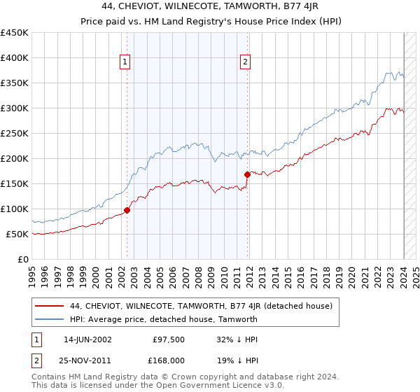 44, CHEVIOT, WILNECOTE, TAMWORTH, B77 4JR: Price paid vs HM Land Registry's House Price Index