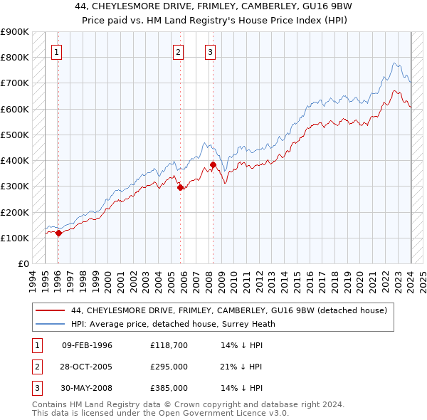 44, CHEYLESMORE DRIVE, FRIMLEY, CAMBERLEY, GU16 9BW: Price paid vs HM Land Registry's House Price Index