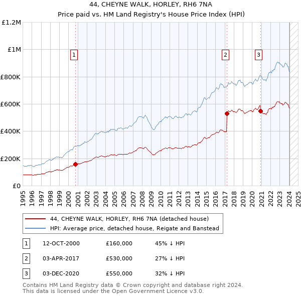 44, CHEYNE WALK, HORLEY, RH6 7NA: Price paid vs HM Land Registry's House Price Index