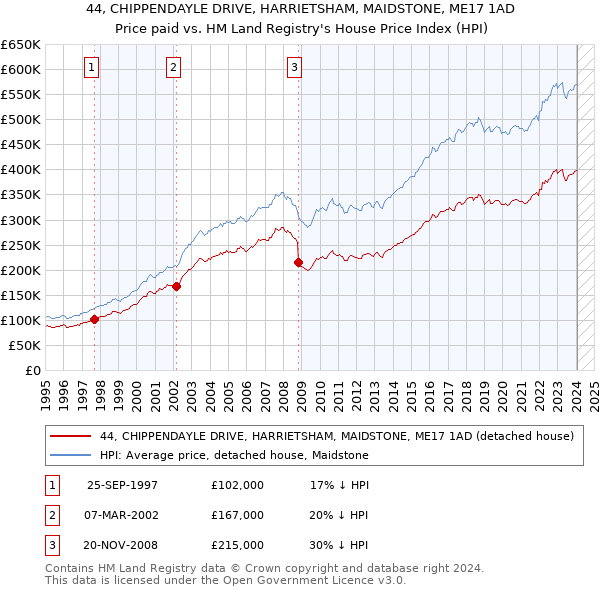 44, CHIPPENDAYLE DRIVE, HARRIETSHAM, MAIDSTONE, ME17 1AD: Price paid vs HM Land Registry's House Price Index