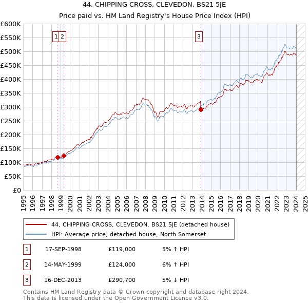 44, CHIPPING CROSS, CLEVEDON, BS21 5JE: Price paid vs HM Land Registry's House Price Index