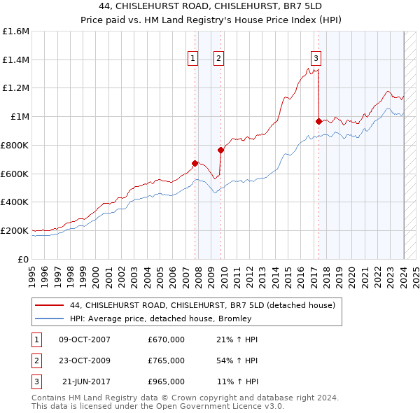 44, CHISLEHURST ROAD, CHISLEHURST, BR7 5LD: Price paid vs HM Land Registry's House Price Index