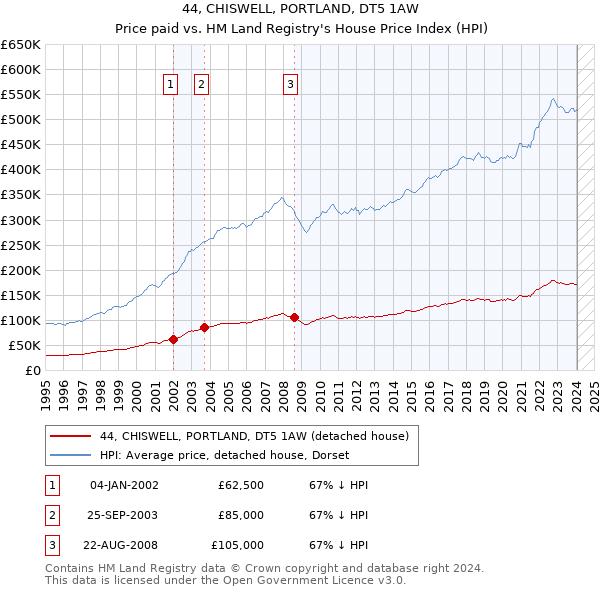 44, CHISWELL, PORTLAND, DT5 1AW: Price paid vs HM Land Registry's House Price Index
