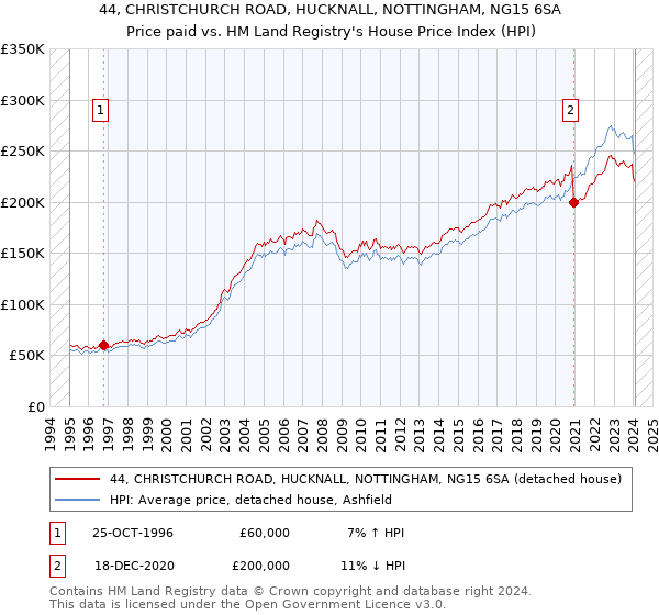 44, CHRISTCHURCH ROAD, HUCKNALL, NOTTINGHAM, NG15 6SA: Price paid vs HM Land Registry's House Price Index