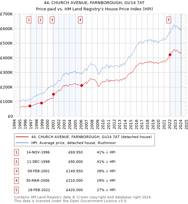 44, CHURCH AVENUE, FARNBOROUGH, GU14 7AT: Price paid vs HM Land Registry's House Price Index