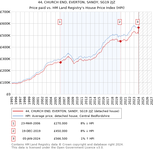 44, CHURCH END, EVERTON, SANDY, SG19 2JZ: Price paid vs HM Land Registry's House Price Index