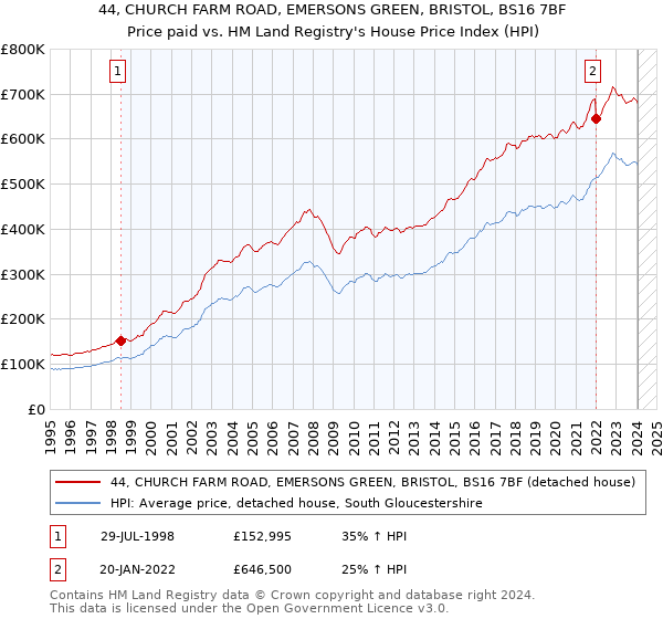 44, CHURCH FARM ROAD, EMERSONS GREEN, BRISTOL, BS16 7BF: Price paid vs HM Land Registry's House Price Index