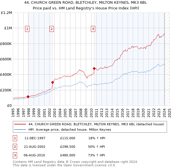 44, CHURCH GREEN ROAD, BLETCHLEY, MILTON KEYNES, MK3 6BL: Price paid vs HM Land Registry's House Price Index