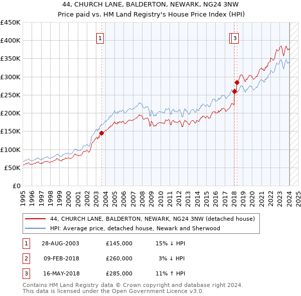 44, CHURCH LANE, BALDERTON, NEWARK, NG24 3NW: Price paid vs HM Land Registry's House Price Index
