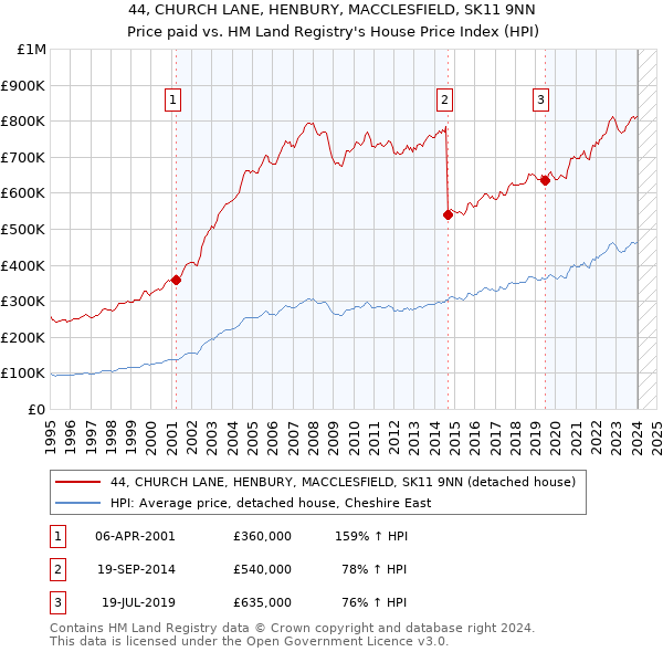 44, CHURCH LANE, HENBURY, MACCLESFIELD, SK11 9NN: Price paid vs HM Land Registry's House Price Index