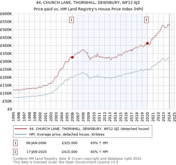 44, CHURCH LANE, THORNHILL, DEWSBURY, WF12 0JZ: Price paid vs HM Land Registry's House Price Index