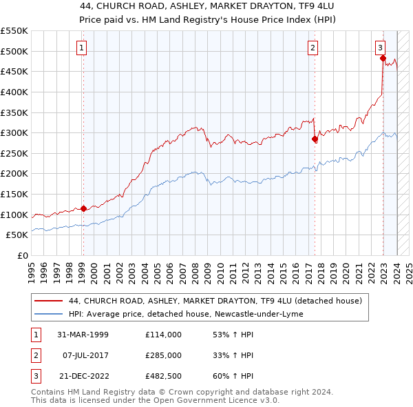44, CHURCH ROAD, ASHLEY, MARKET DRAYTON, TF9 4LU: Price paid vs HM Land Registry's House Price Index