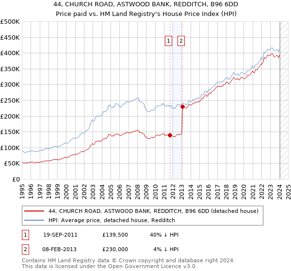 44, CHURCH ROAD, ASTWOOD BANK, REDDITCH, B96 6DD: Price paid vs HM Land Registry's House Price Index