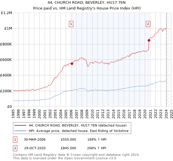 44, CHURCH ROAD, BEVERLEY, HU17 7EN: Price paid vs HM Land Registry's House Price Index