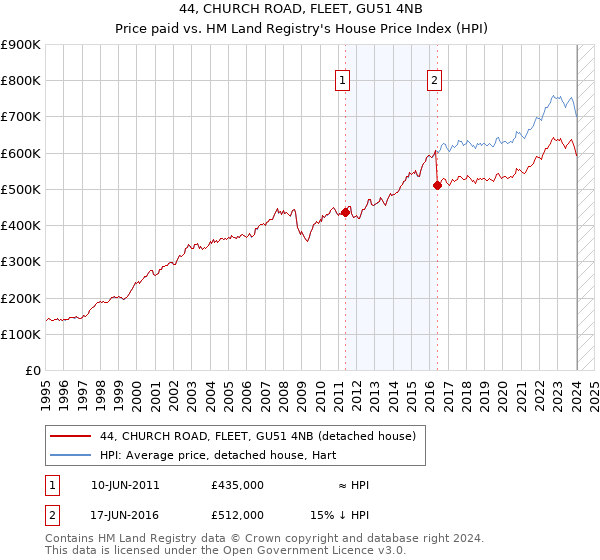 44, CHURCH ROAD, FLEET, GU51 4NB: Price paid vs HM Land Registry's House Price Index