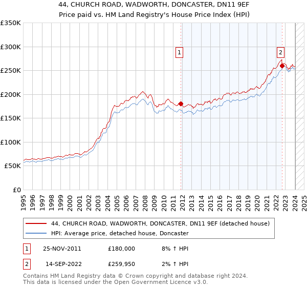 44, CHURCH ROAD, WADWORTH, DONCASTER, DN11 9EF: Price paid vs HM Land Registry's House Price Index