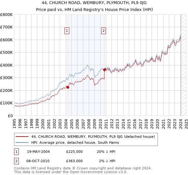 44, CHURCH ROAD, WEMBURY, PLYMOUTH, PL9 0JG: Price paid vs HM Land Registry's House Price Index