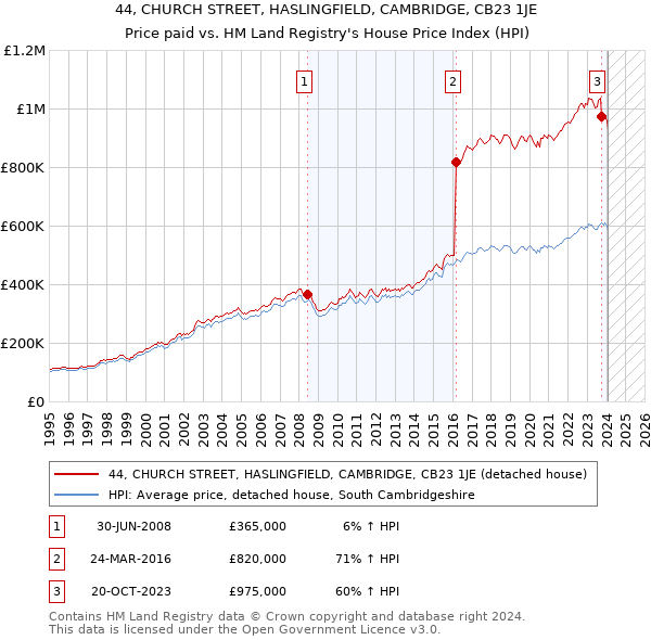 44, CHURCH STREET, HASLINGFIELD, CAMBRIDGE, CB23 1JE: Price paid vs HM Land Registry's House Price Index