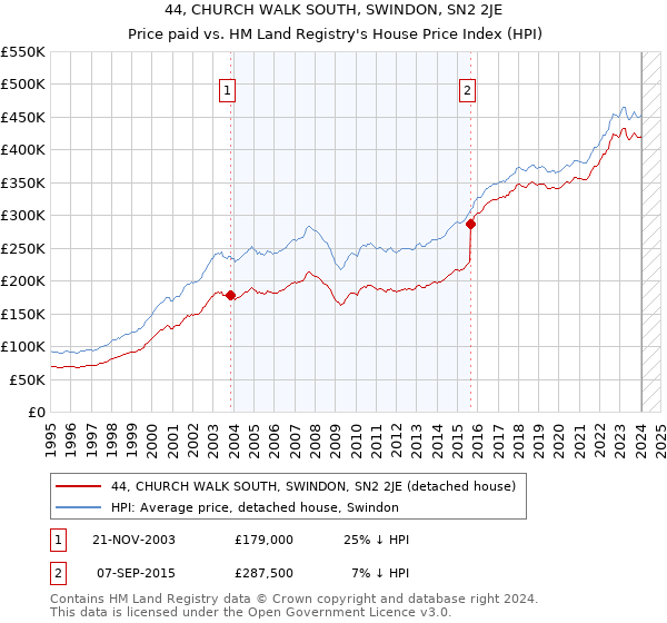 44, CHURCH WALK SOUTH, SWINDON, SN2 2JE: Price paid vs HM Land Registry's House Price Index