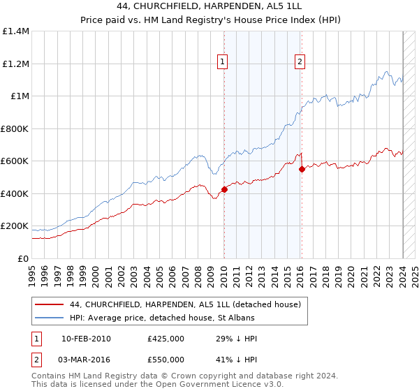 44, CHURCHFIELD, HARPENDEN, AL5 1LL: Price paid vs HM Land Registry's House Price Index