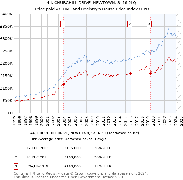 44, CHURCHILL DRIVE, NEWTOWN, SY16 2LQ: Price paid vs HM Land Registry's House Price Index