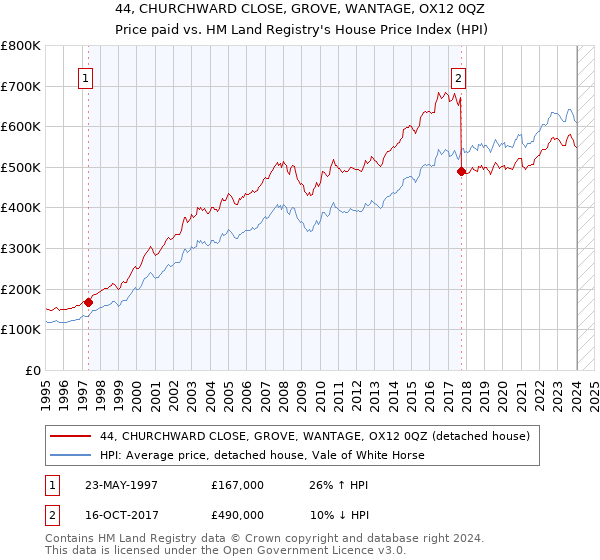 44, CHURCHWARD CLOSE, GROVE, WANTAGE, OX12 0QZ: Price paid vs HM Land Registry's House Price Index