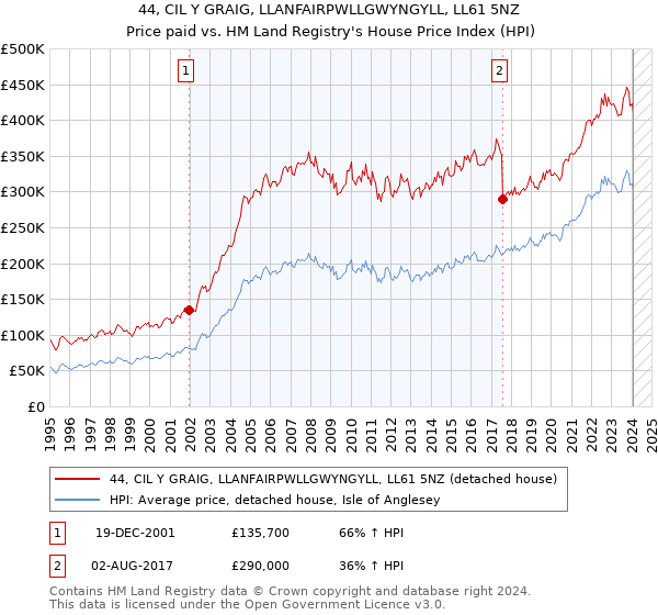 44, CIL Y GRAIG, LLANFAIRPWLLGWYNGYLL, LL61 5NZ: Price paid vs HM Land Registry's House Price Index