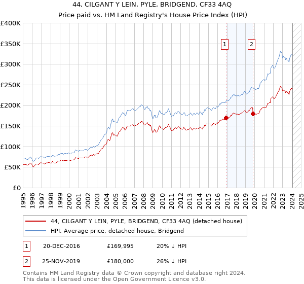 44, CILGANT Y LEIN, PYLE, BRIDGEND, CF33 4AQ: Price paid vs HM Land Registry's House Price Index