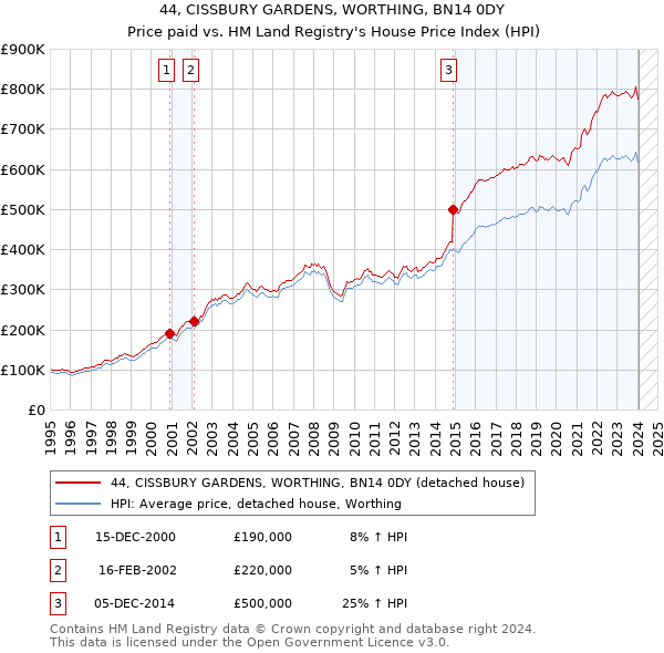 44, CISSBURY GARDENS, WORTHING, BN14 0DY: Price paid vs HM Land Registry's House Price Index