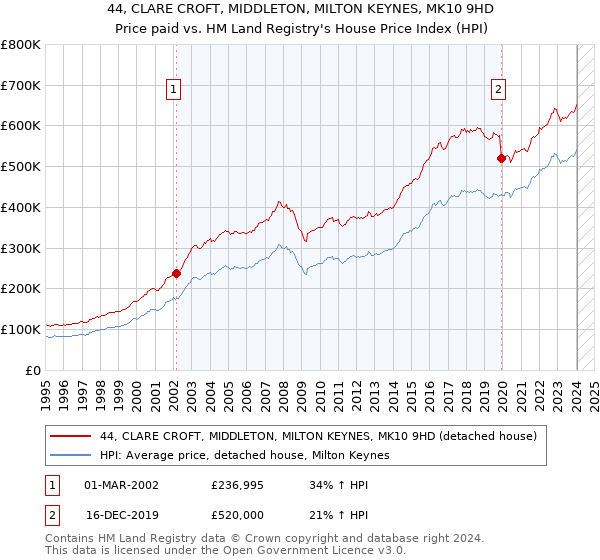 44, CLARE CROFT, MIDDLETON, MILTON KEYNES, MK10 9HD: Price paid vs HM Land Registry's House Price Index