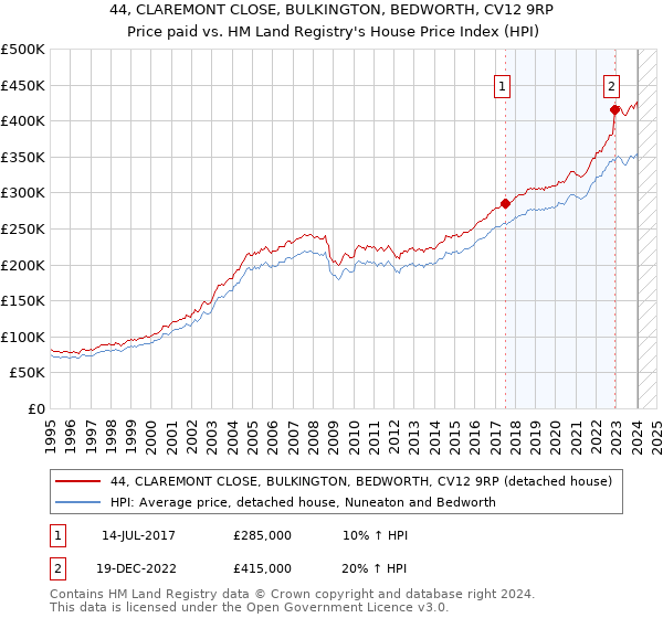 44, CLAREMONT CLOSE, BULKINGTON, BEDWORTH, CV12 9RP: Price paid vs HM Land Registry's House Price Index