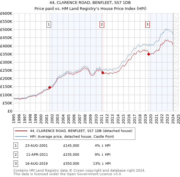 44, CLARENCE ROAD, BENFLEET, SS7 1DB: Price paid vs HM Land Registry's House Price Index